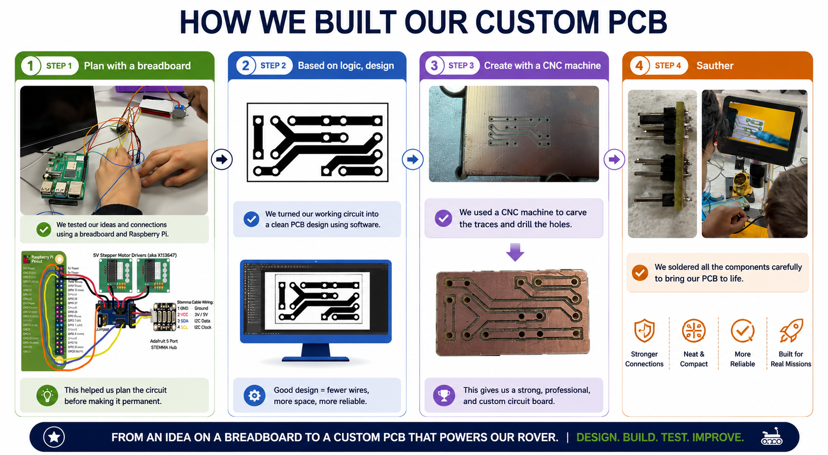 How the Tidal Engineers built their custom PCB from breadboard planning through CNC carving and soldering