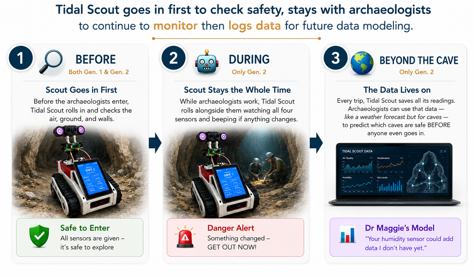 How Tidal Scout checks safety before, monitors during exploration, and logs data for future cave modeling