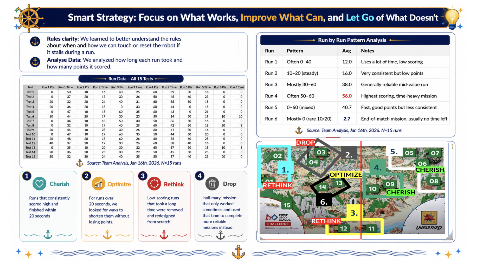 Tidal Engineers run-by-run strategy analysis showing which missions to cherish, optimize, rethink, or drop