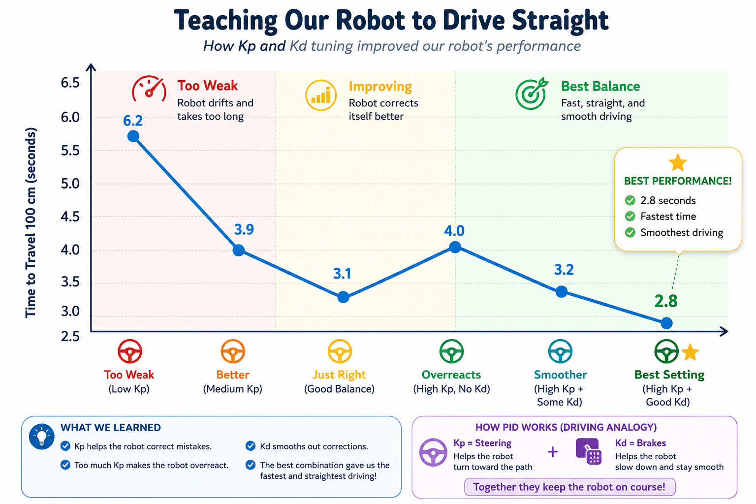 Teaching our robot to drive straight with Kp and Kd tuning results