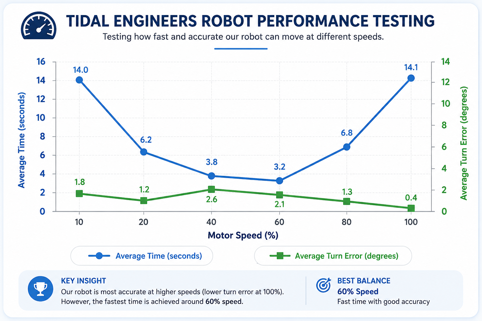 Tidal Engineers speed and turn accuracy testing results